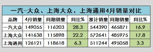 蟬聯冠軍 一汽-大衆4月銷量簡評